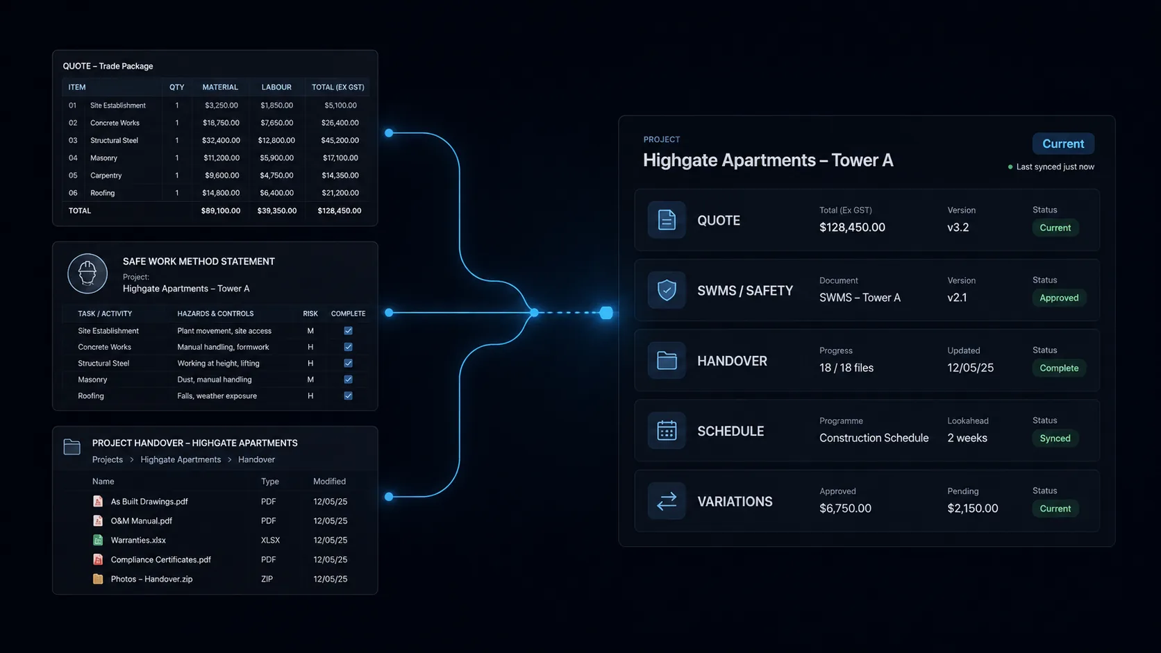 Separate quote, SWMS and handover documents connected into a single NexBilt project hub listing quote total, SWMS version, handover files, schedule and variations with live statuses.